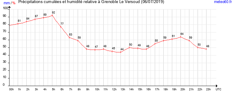 cumul des precipitations