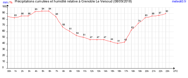 cumul des precipitations