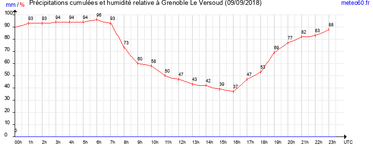 cumul des precipitations