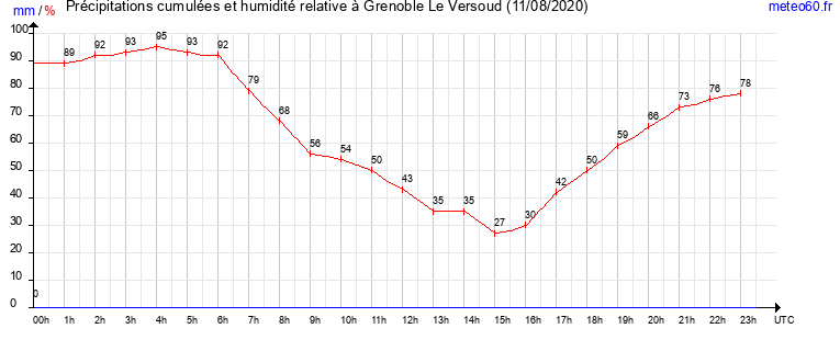 cumul des precipitations