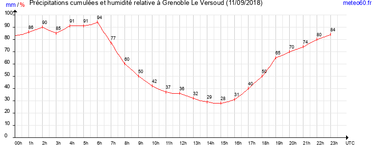 cumul des precipitations