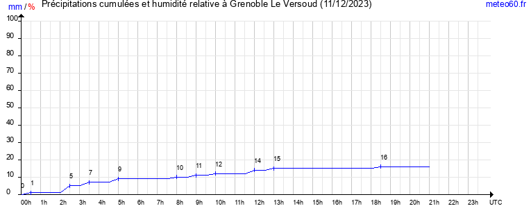 cumul des precipitations