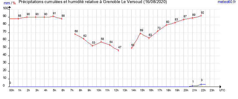 cumul des precipitations