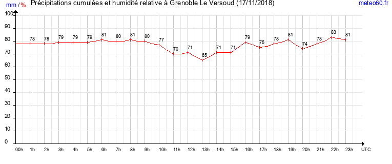 cumul des precipitations