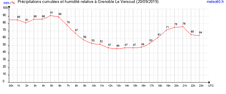 cumul des precipitations