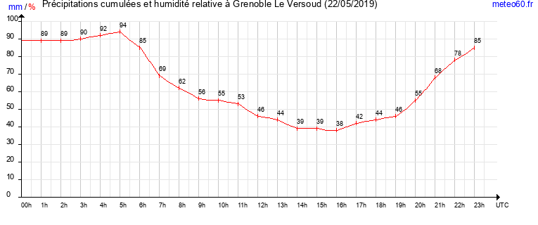 cumul des precipitations