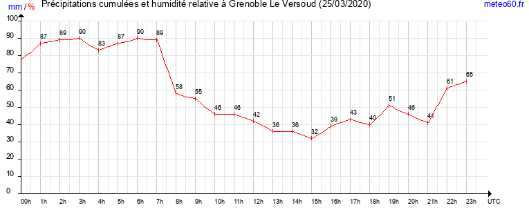 cumul des precipitations