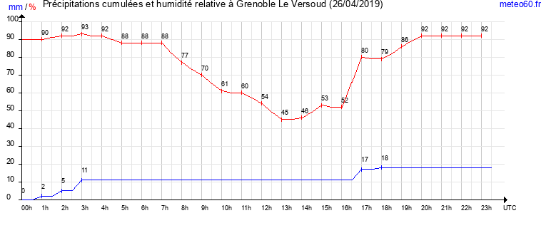 cumul des precipitations