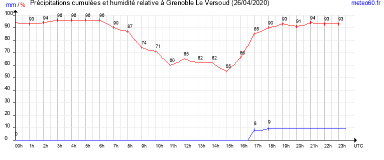 cumul des precipitations