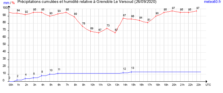 cumul des precipitations