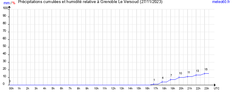 cumul des precipitations