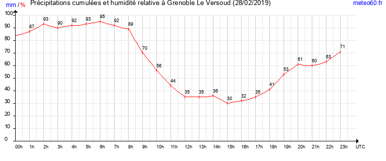 cumul des precipitations