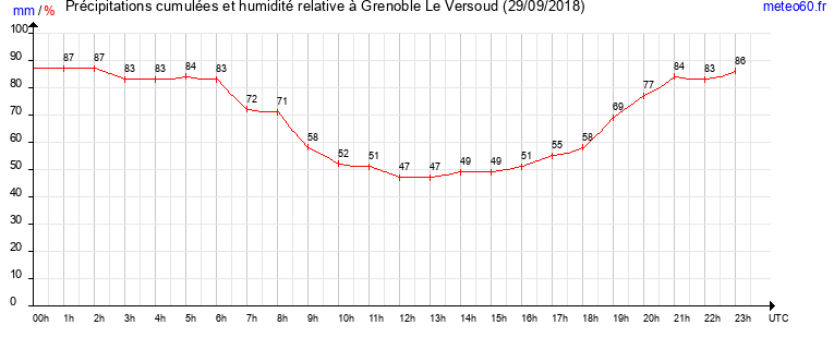 cumul des precipitations