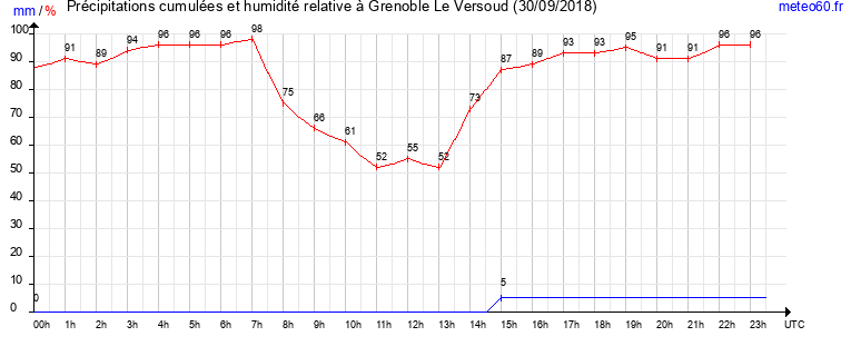 cumul des precipitations