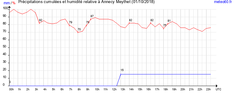 cumul des precipitations