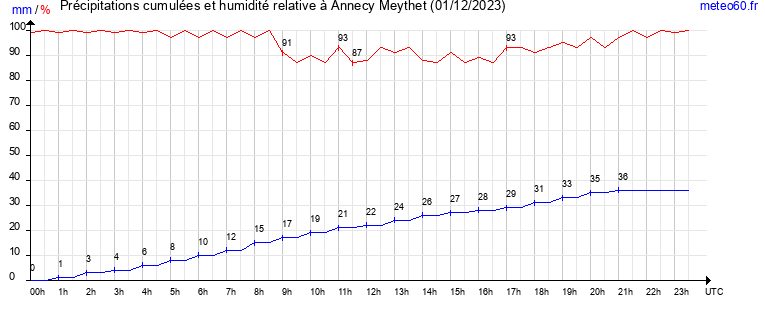 cumul des precipitations