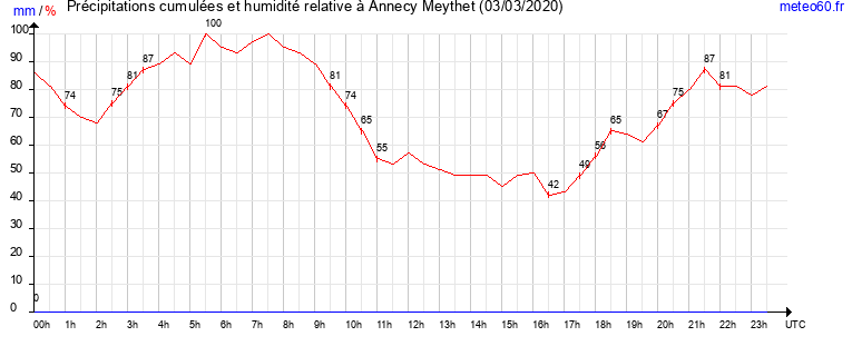 cumul des precipitations