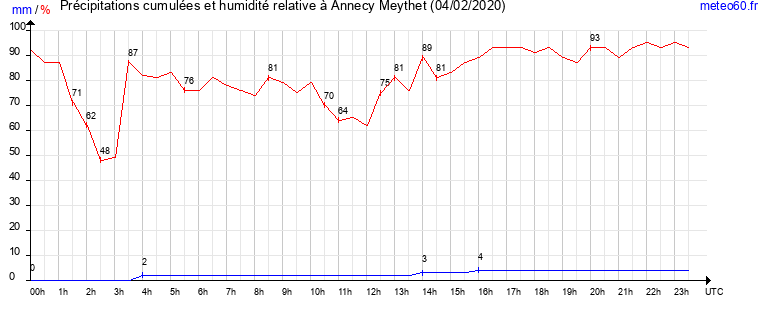 cumul des precipitations