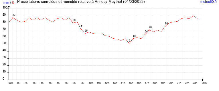 cumul des precipitations