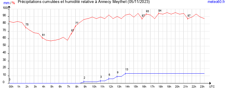 cumul des precipitations