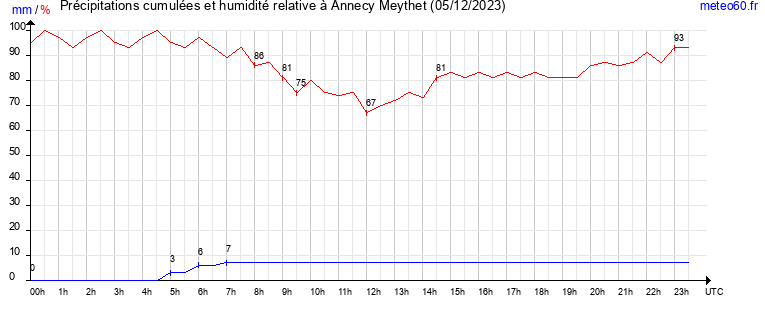 cumul des precipitations