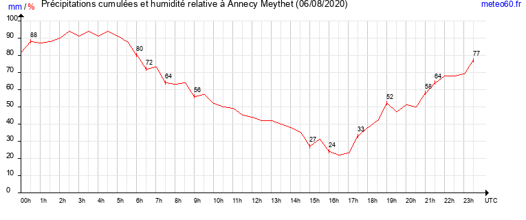 cumul des precipitations