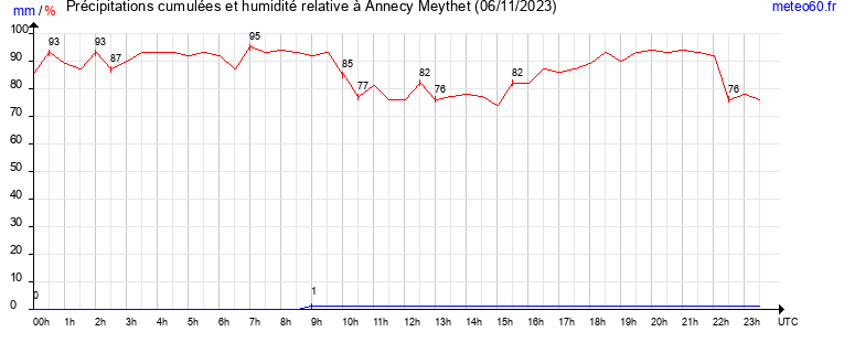 cumul des precipitations