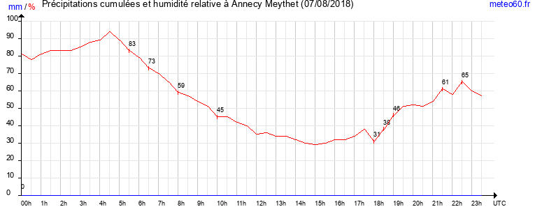 cumul des precipitations