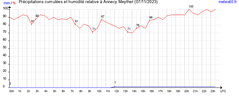 cumul des precipitations