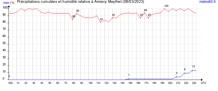 cumul des precipitations