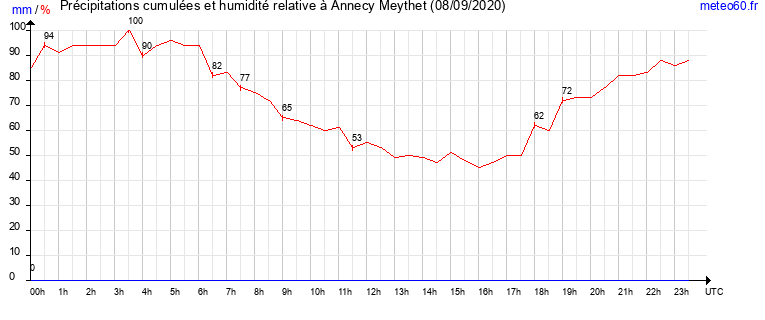 cumul des precipitations