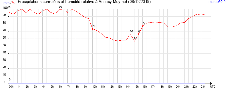 cumul des precipitations