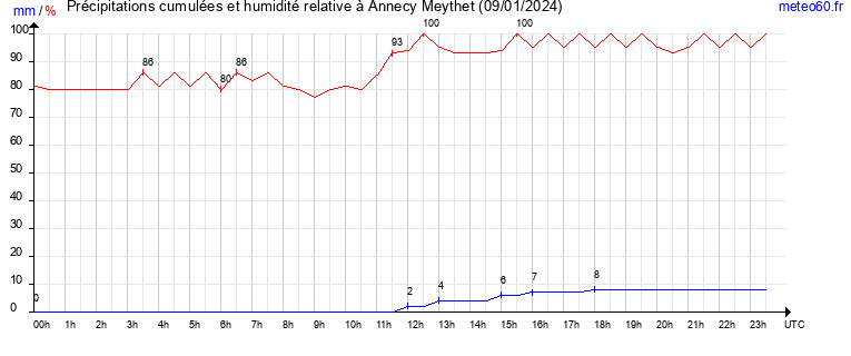 cumul des precipitations