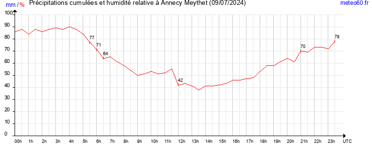 cumul des precipitations