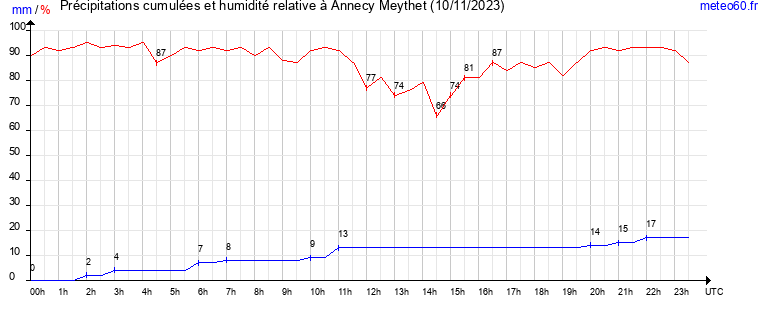 cumul des precipitations