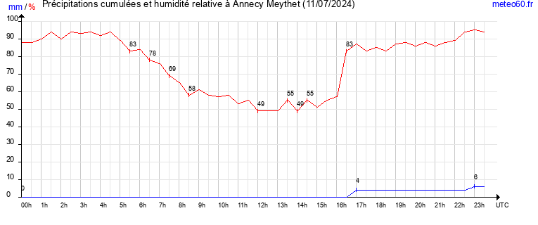 cumul des precipitations