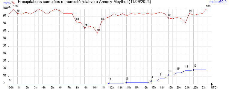 cumul des precipitations