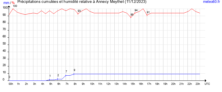 cumul des precipitations