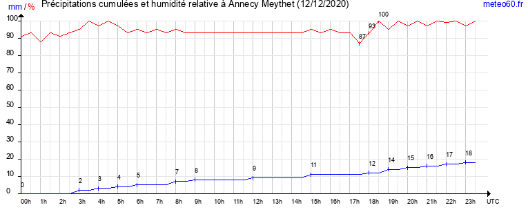 cumul des precipitations