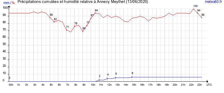 cumul des precipitations