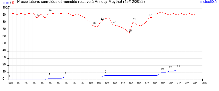 cumul des precipitations