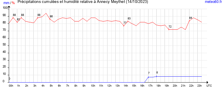 cumul des precipitations