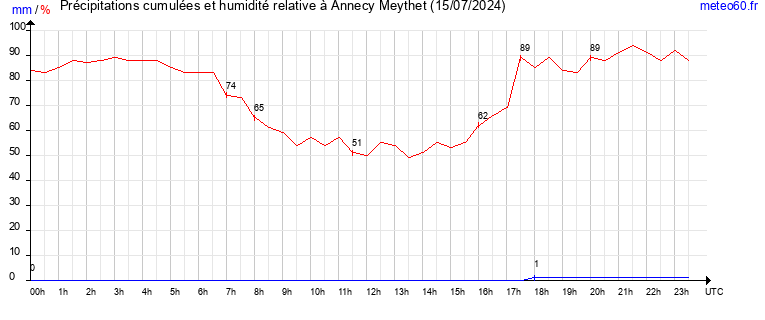 cumul des precipitations