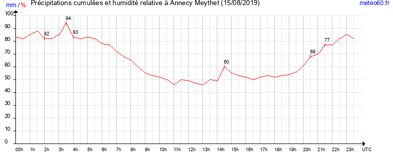 cumul des precipitations