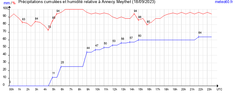 cumul des precipitations