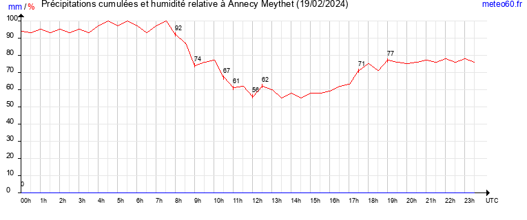 cumul des precipitations