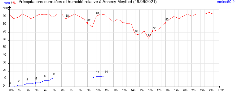 cumul des precipitations