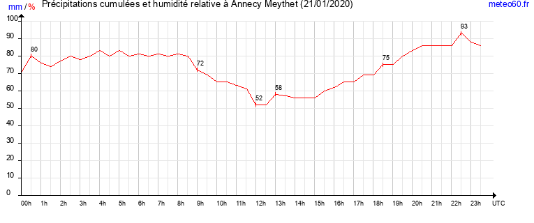 cumul des precipitations