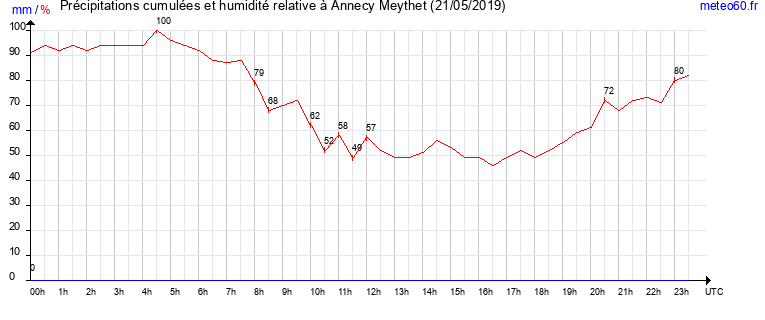 cumul des precipitations