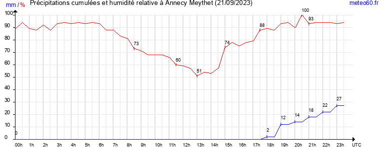 cumul des precipitations